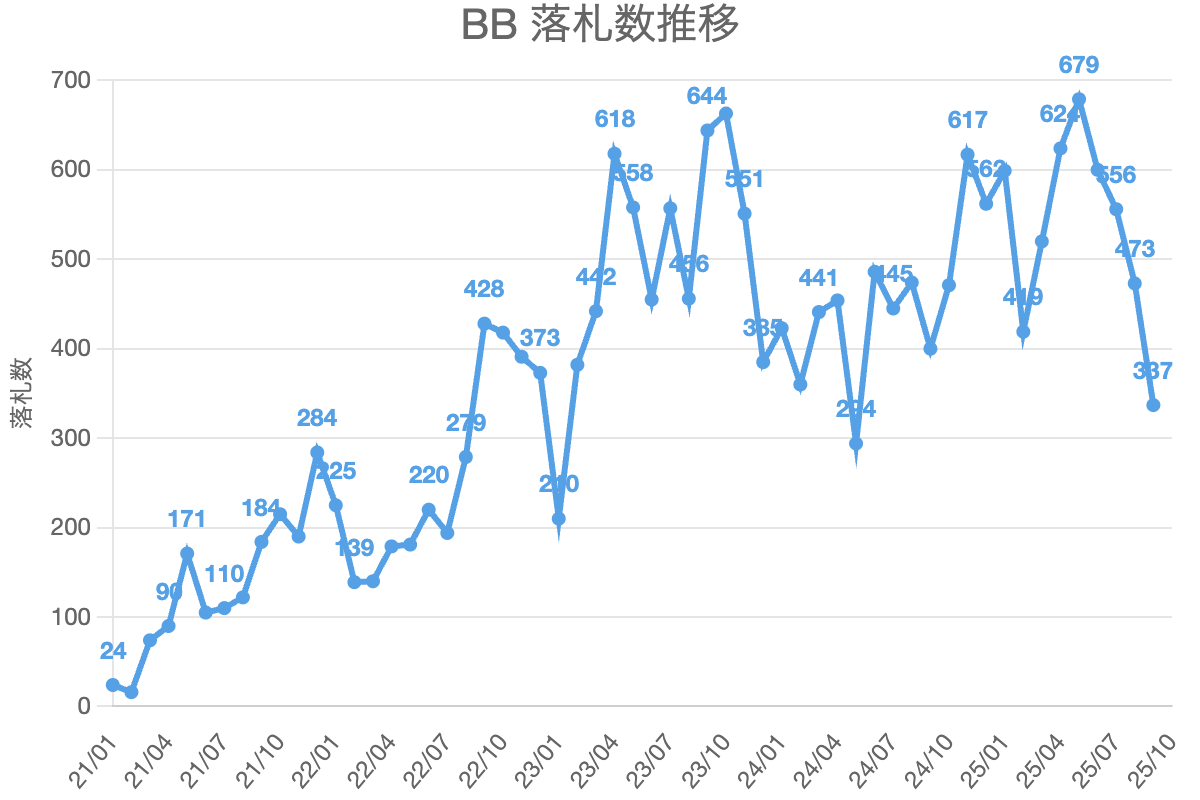 BB 落札数推移