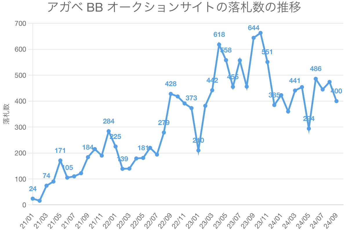 アガベ BB オークションサイトの落札数の推移