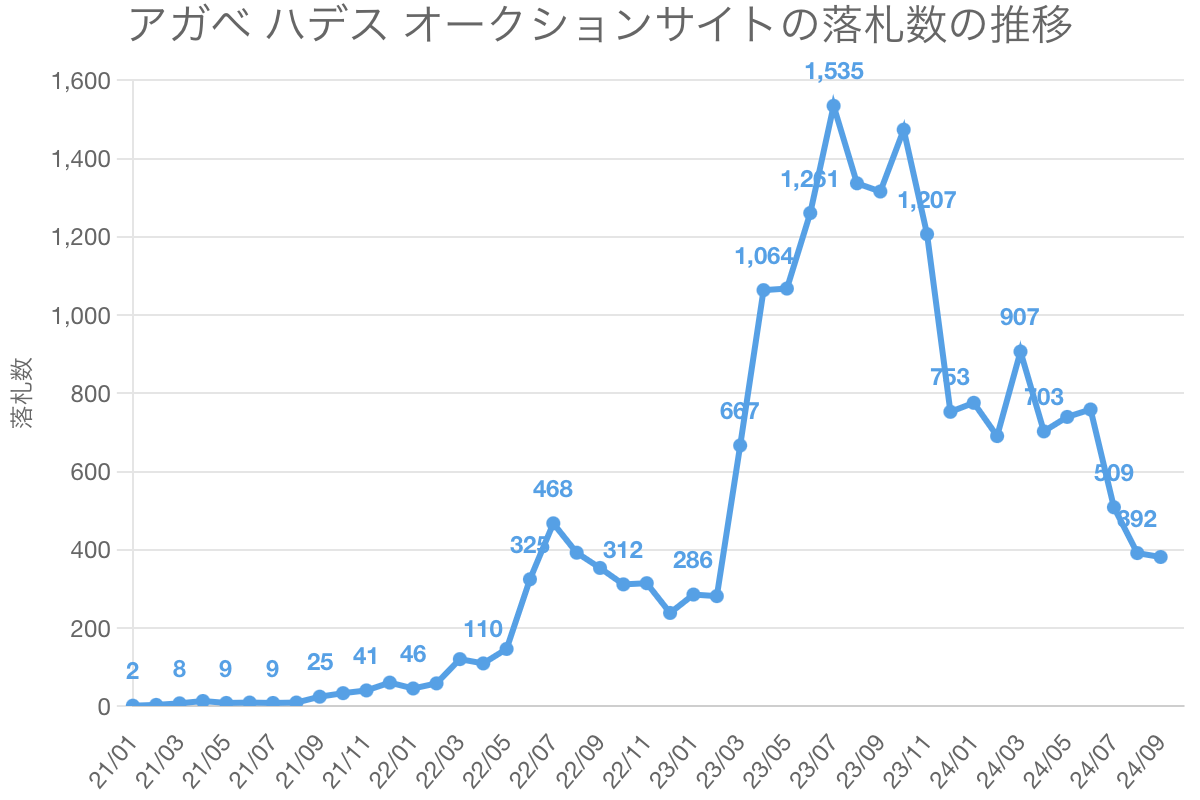 アガベ ハデス オークションサイトの落札数の推移