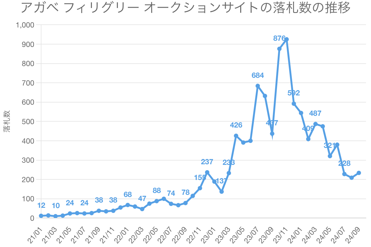 アガベ フィリグリー オークションサイトの落札数の推移