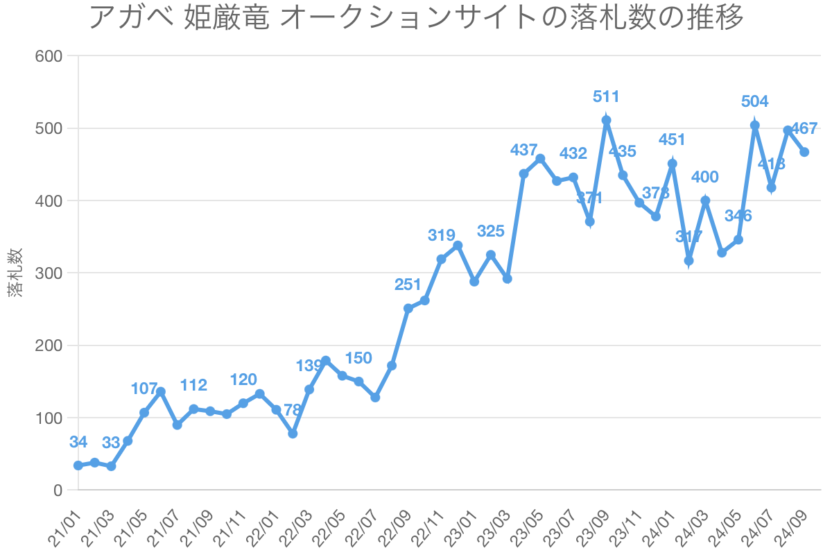 アガベ 姫厳竜 オークションサイトの落札数の推移