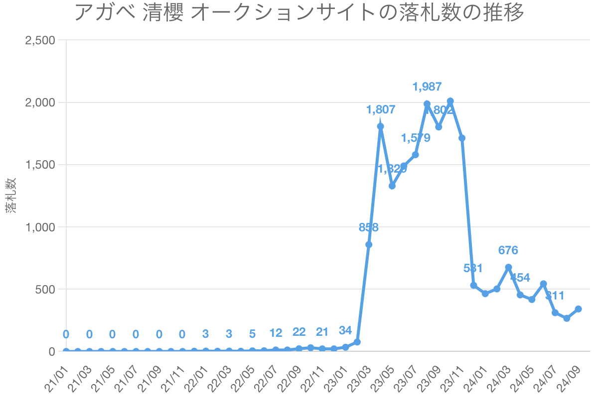 アガベ 清櫻 オークションサイトの落札数の推移