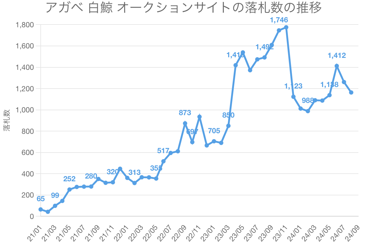アガベ 白鯨 オークションサイトの落札数の推移
