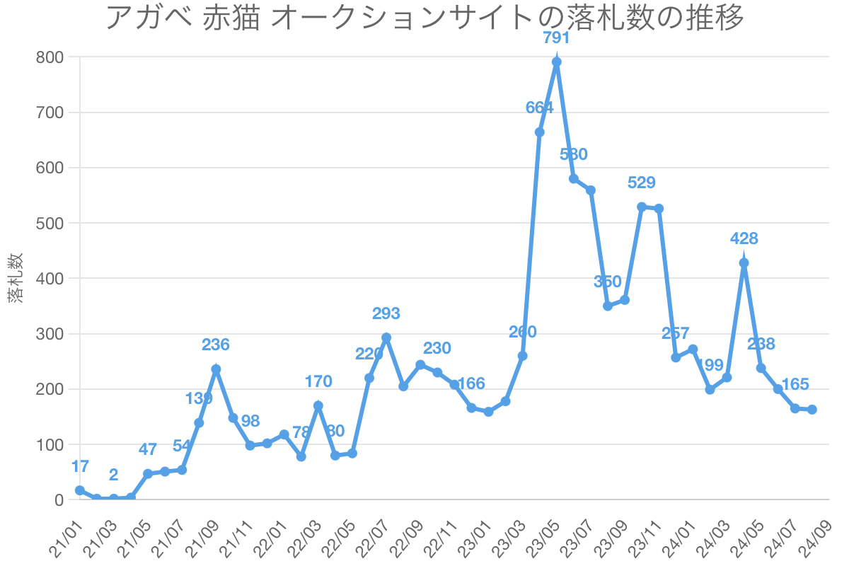 アガベ 赤猫 オークションサイトの落札数の推移