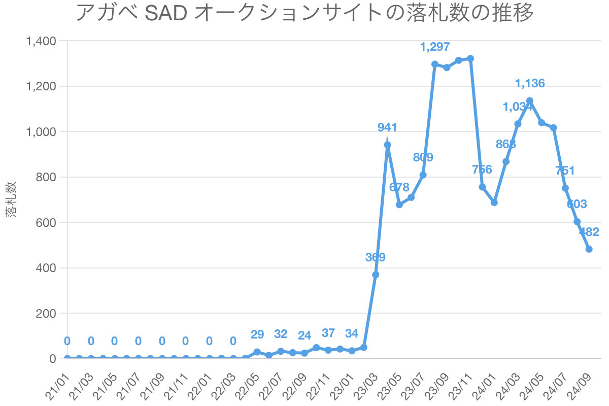 アガベ SAD オークションサイトの落札数の推移
