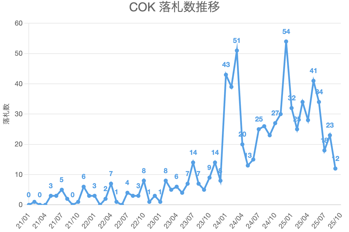 COK 落札数推移