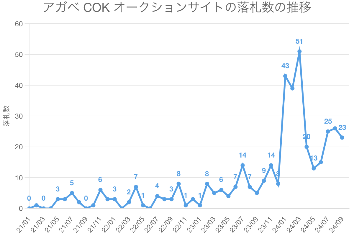 アガベ COK オークションサイトの落札数の推移