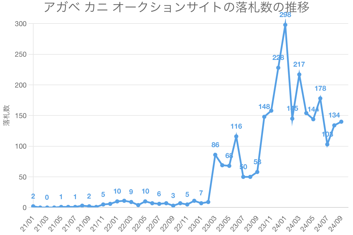 アガベ カニ オークションサイトの落札数の推移