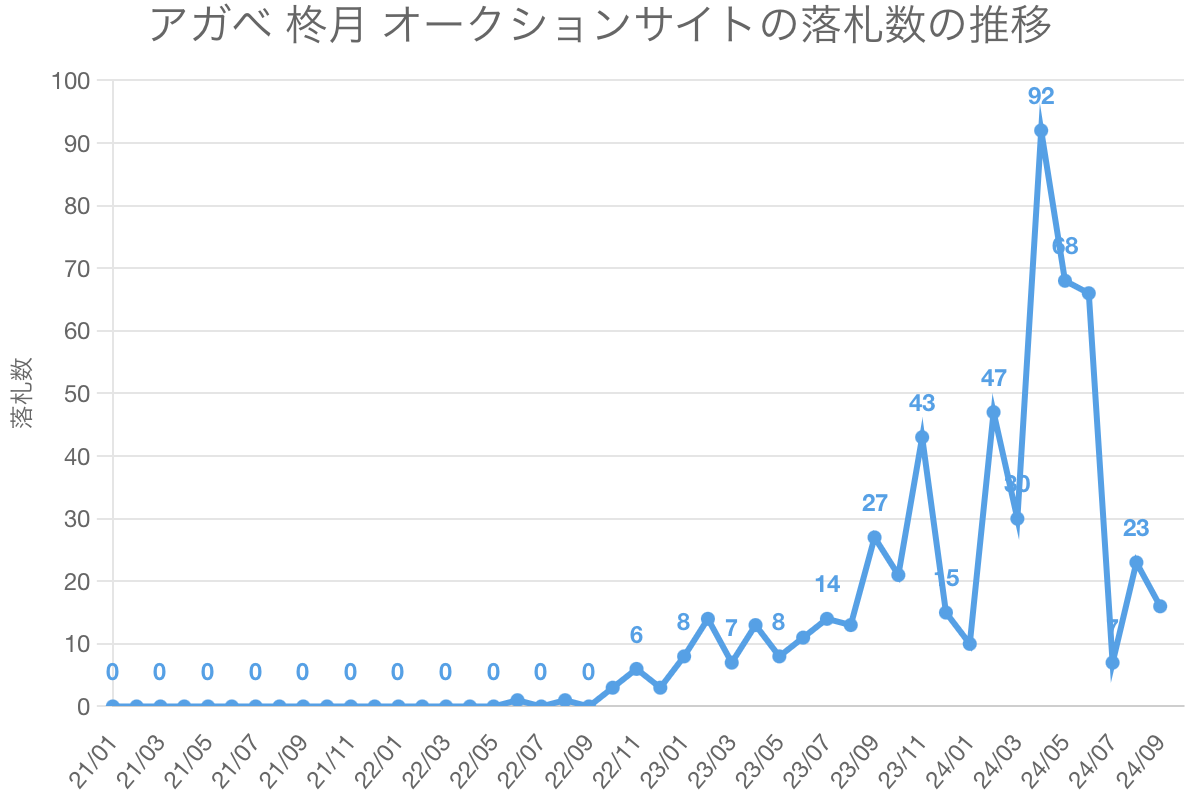 アガベ 柊月 オークションサイトの落札数の推移
