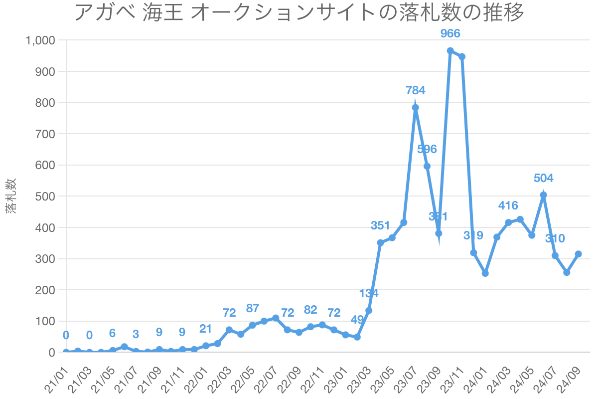 アガベ 海王 オークションサイトの落札数の推移