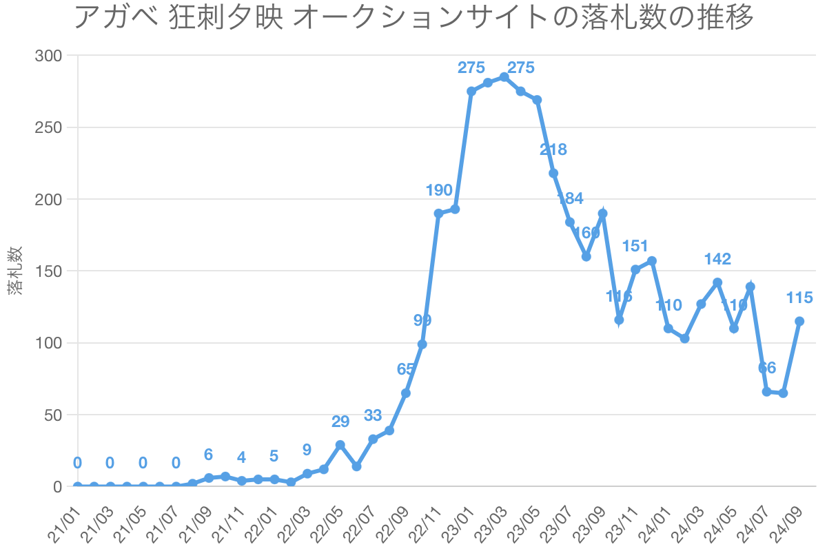 アガベ 狂刺夕映 オークションサイトの落札数の推移