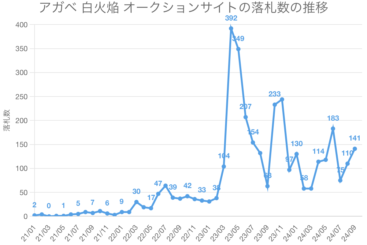 アガベ 白火焔 オークションサイトの落札数の推移
