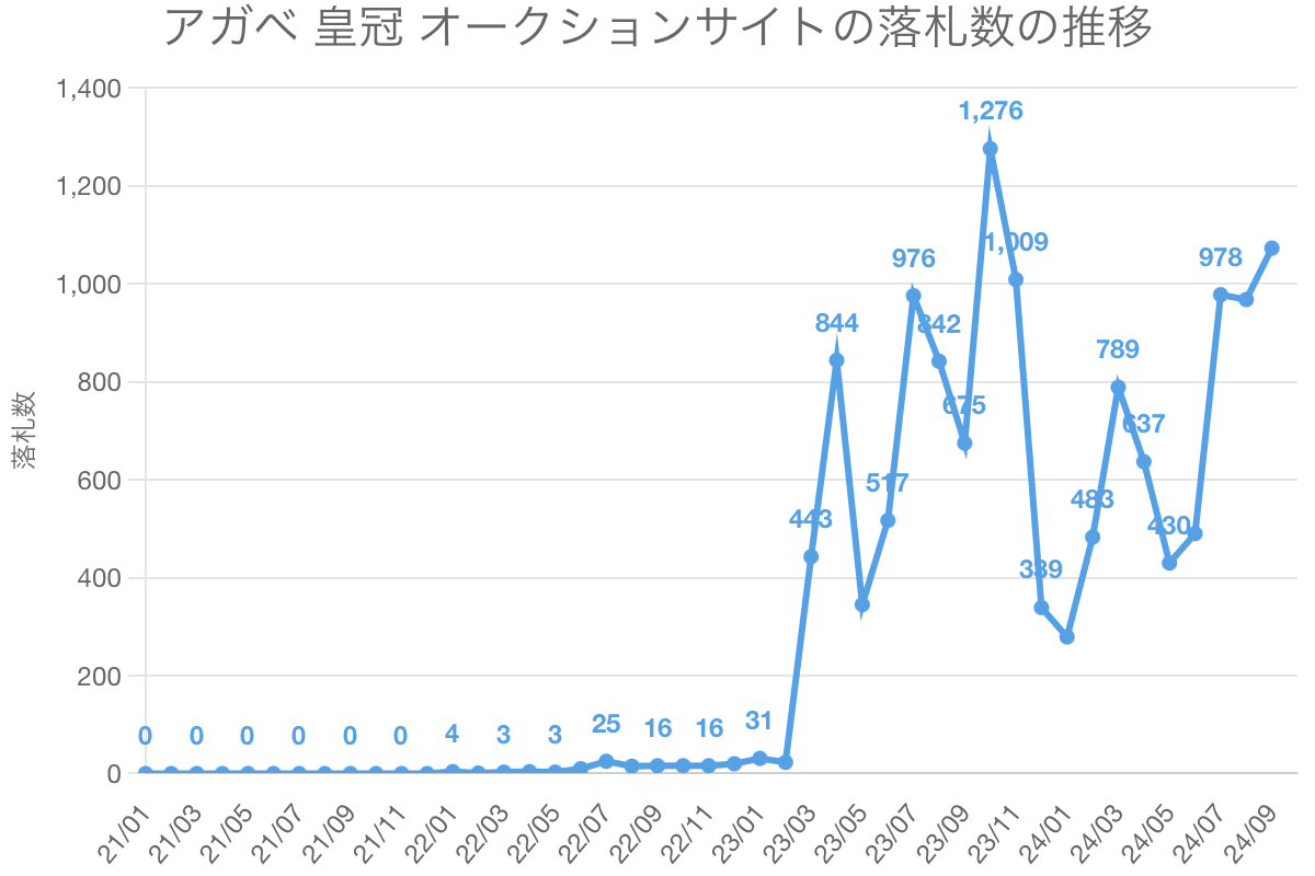 アガベ 皇冠 オークションサイトの落札数の推移