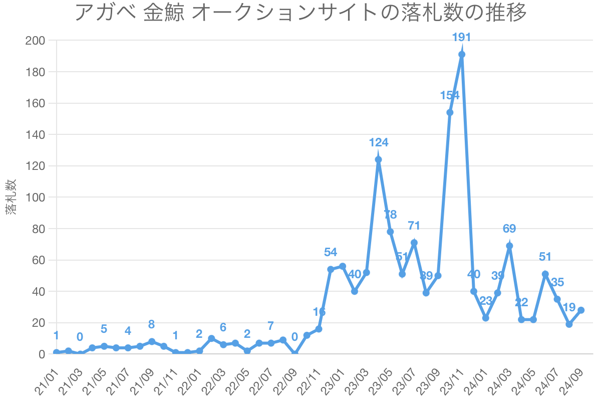 アガベ 金鯨 オークションサイトの落札数の推移