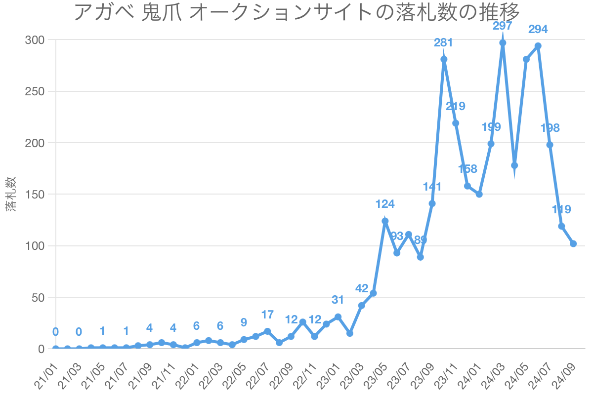 アガベ 鬼爪 オークションサイトの落札数の推移