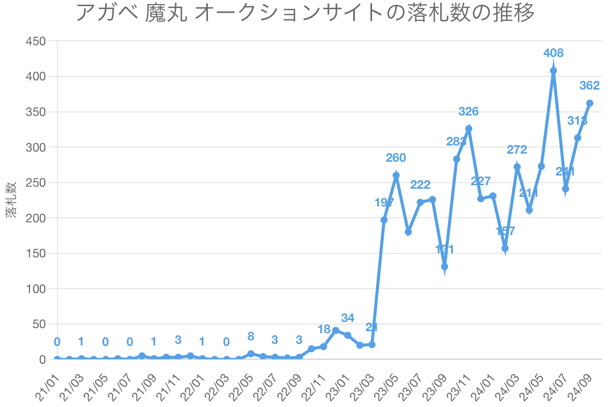 アガベ 魔丸 オークションサイトの落札数の推移