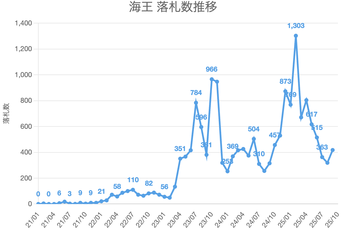海王 落札数推移