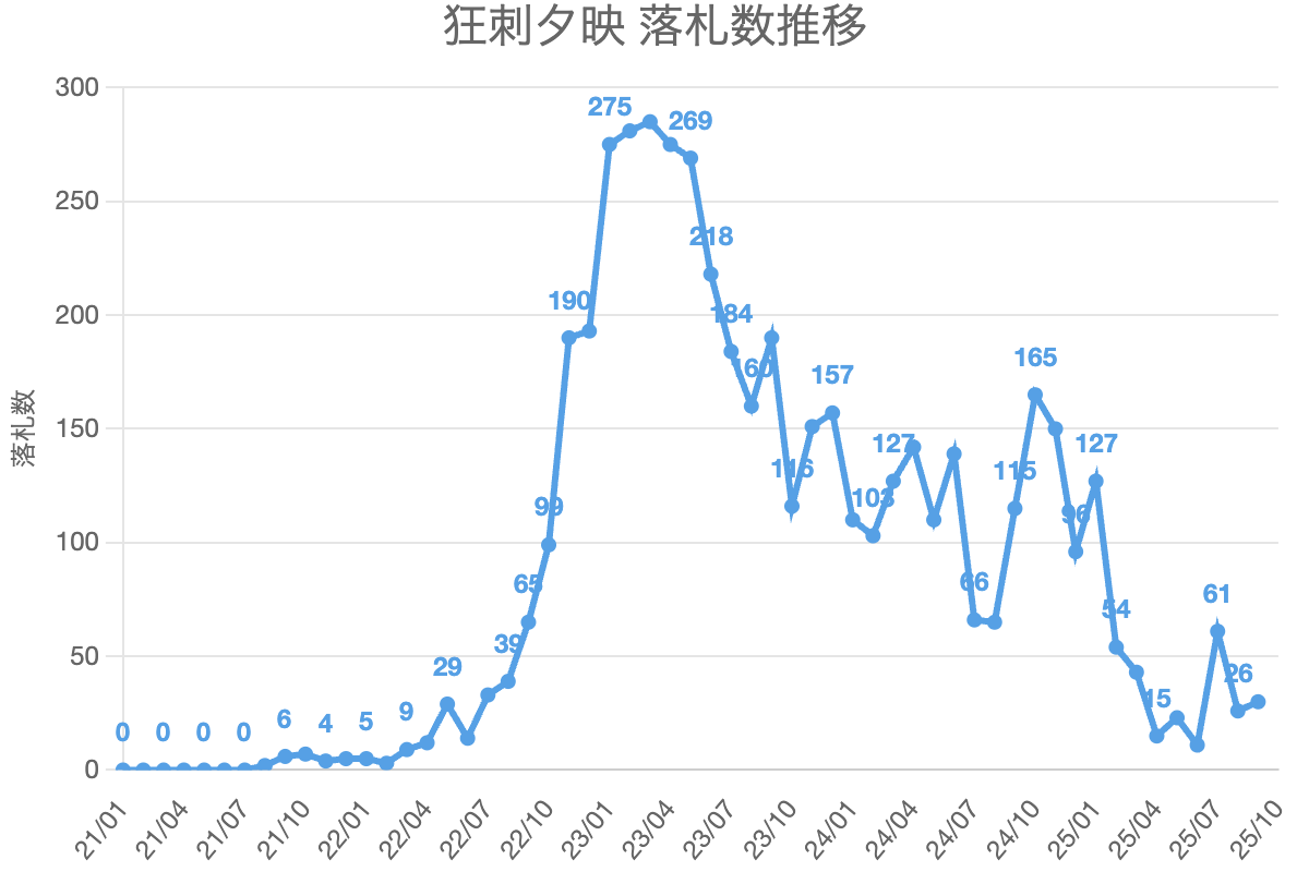 狂刺夕映 落札数推移