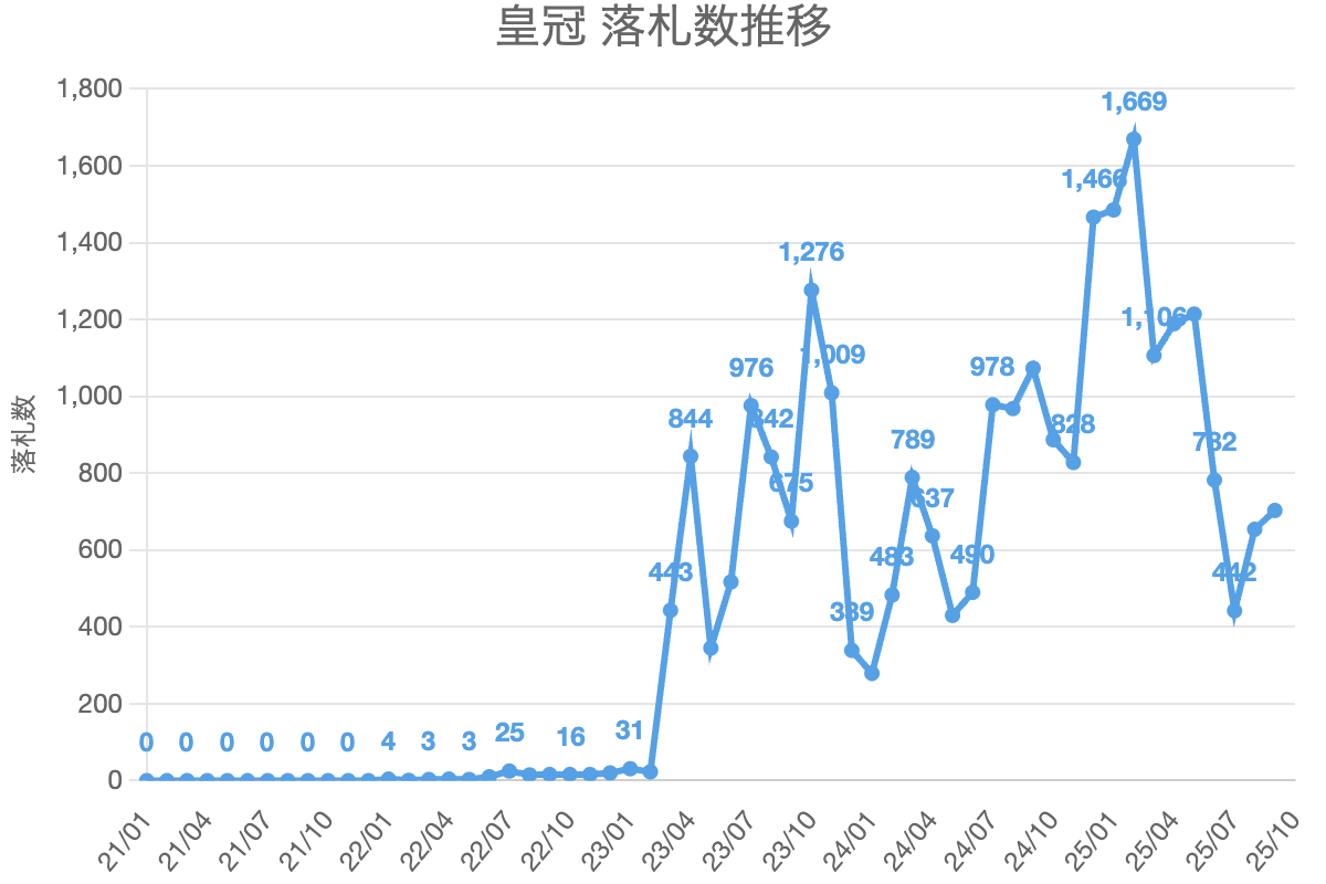 皇冠 落札数推移