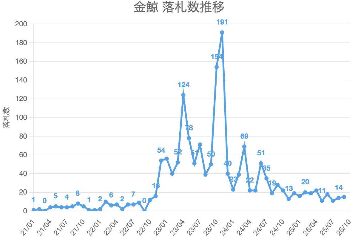 金鯨 落札数推移